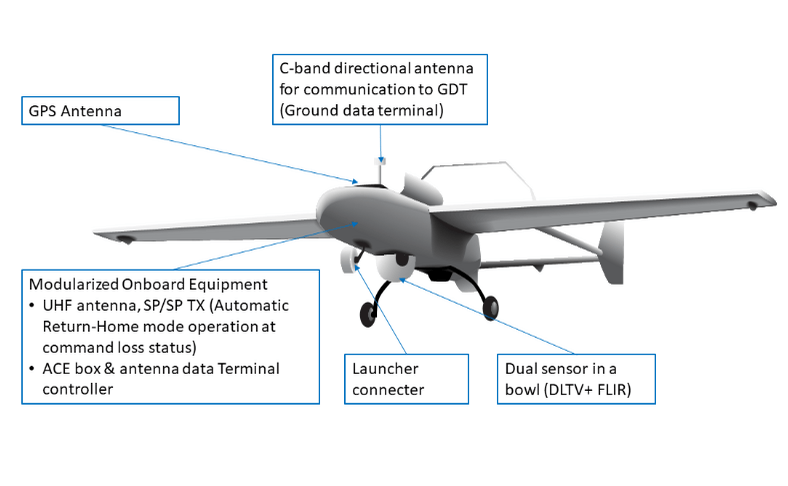 Two antennas of UAV - GTT USA