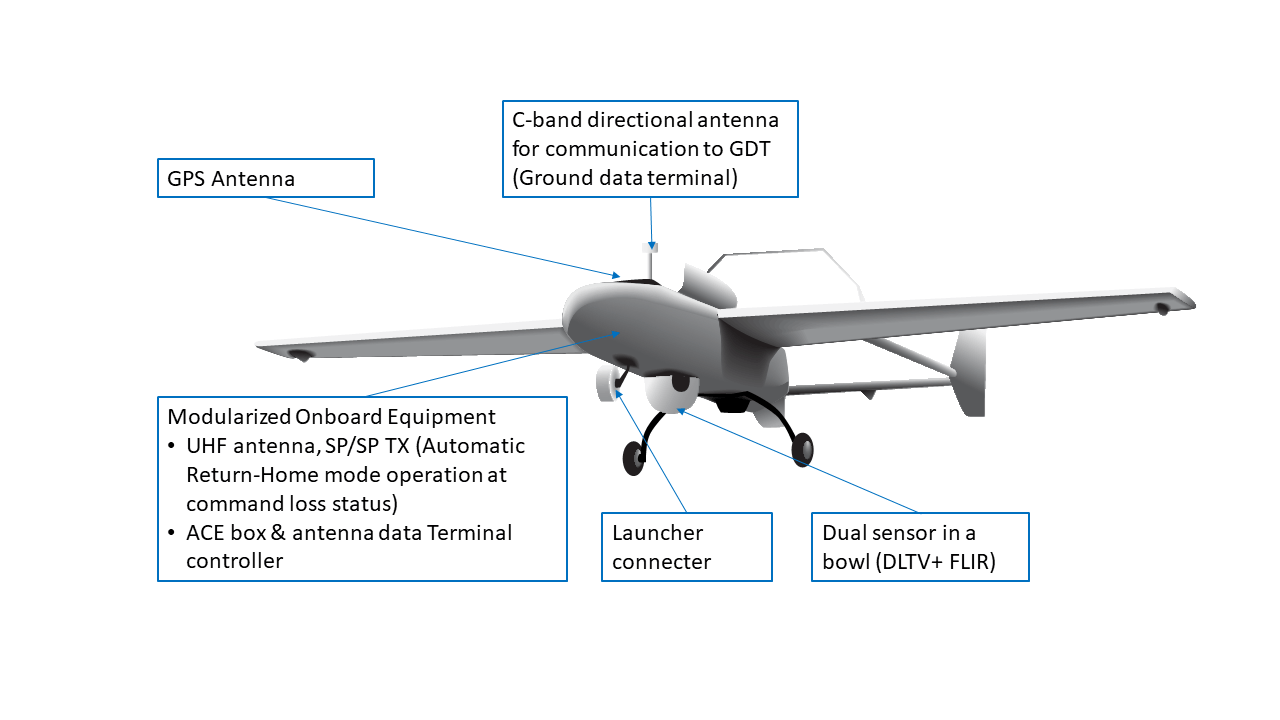 Two antennas of UAV - GTT USA