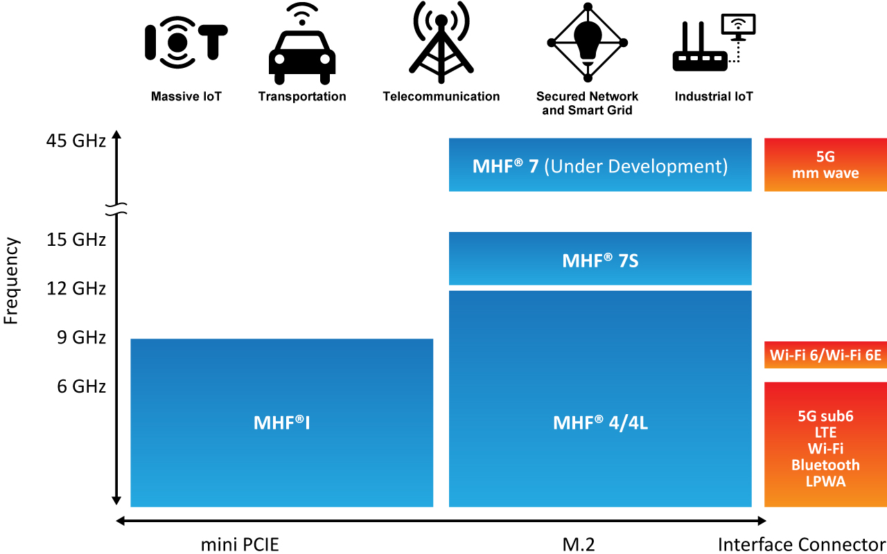 I-PEX MHF cable assy. For Varied Applications - Grand-Tek